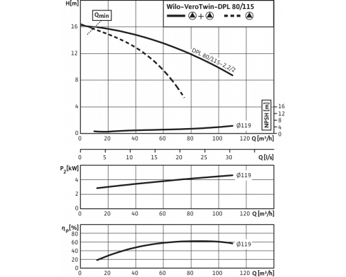 Циркуляционный насос с сухим ротором в исполнении Inline с фланцевым соединением Wilo VeroTwin-DPL 80/115-2,2/2