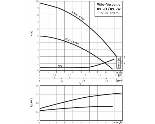 Циркуляционный насос с сухим ротором в исполнении Inline Wilo VeroLine-IPH-O 32/125-0,18/4