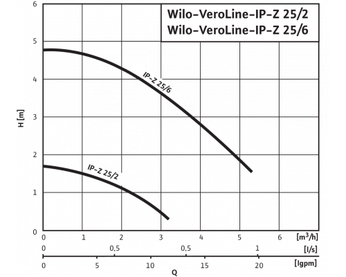 Циркуляционный насос с сухим ротором в исполнении Wilo Inline VeroLine IP-Z 25/2 EM