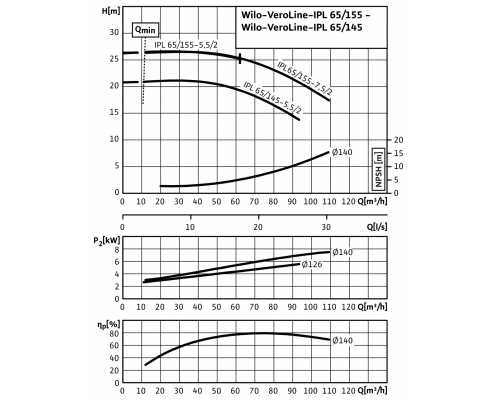 Циркуляционный насос с сухим ротором в исполнении Inline Wilo VeroLine-IPL 65/145-5,5/2