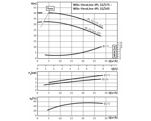 Циркуляционный насос с сухим ротором в исполнении Inline с фланцевым соединением Wilo VeroLine-IPL 32/175-4/2