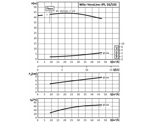 Циркуляционный насос с сухим ротором в исполнении Inline с фланцевым соединением Wilo VeroLine-IPL 50/185-7,5/2