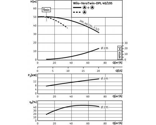 Циркуляционный насос с сухим ротором в исполнении Inline с фланцевым соединением Wilo VeroTwin-DPL 40/195-7,5/2