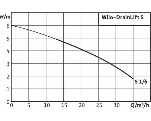 Напорная установка отвода сточной воды Wilo WILO DRAINLIFT S1/6M-RV