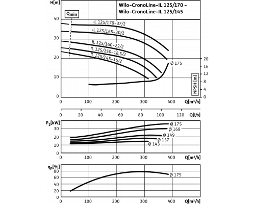 Циркуляционный насос с сухим ротором в исполнении Inline с фланцевым соединением Wilo CronoLine-IL 125/150-18,5/2