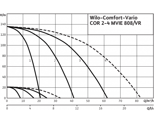 Насосная станция WiloComfort-Vario COR-2 MVIE 808/VR (3~380/400/440 В, 50/60 Гц)