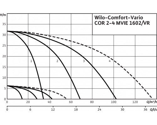 Насосная станция WiloComfort-Vario COR-2 MVIE 1602-6-2G/VR (3~380/400/440 В, 50/60 Гц)