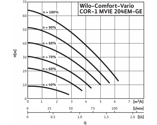 Насосная станция WiloComfort-Vario COR-1 MVIE 204EM2-GE (1~230 В, 50/60 Гц)