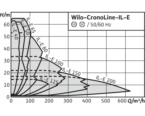 Циркуляционный насос с сухим ротором в исполнении Inline с фланцевым соединением Wilo CronoLine-IL-E 65/220-22/2-R1