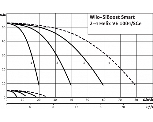 Насосная станция Wilo SiBoost Smart 4 Helix VE 1004