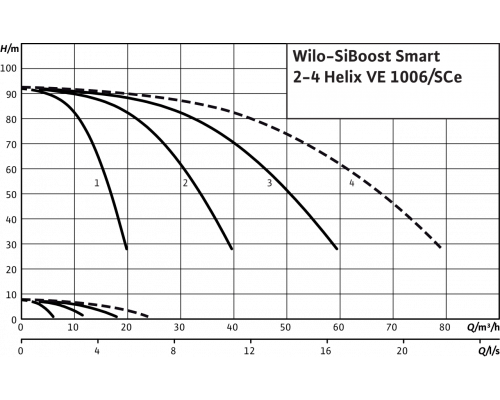 Насосная станция Wilo SiBoost Smart 3 Helix VE 1006