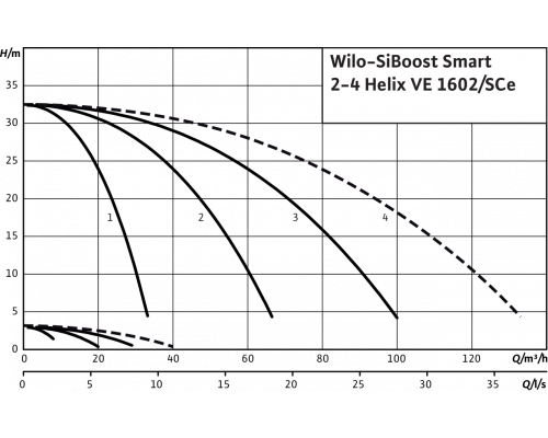 Насосная станция Wilo SiBoost Smart 2 Helix VE 1602