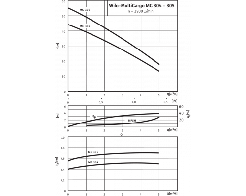 Поверхностный насос Wilo MultiCargo MC 305 IE3 (3~400 В)