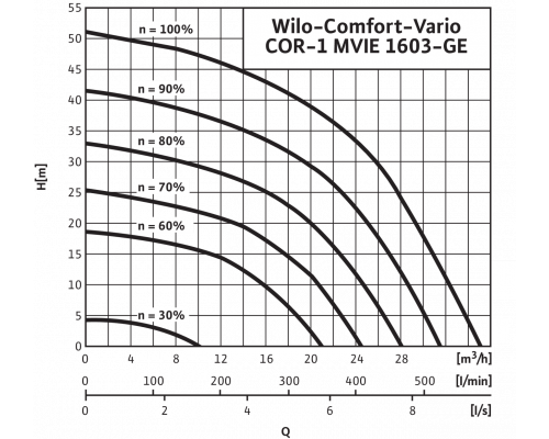 Насосная станция Wilo Comfort-Vario COR-1 MVIE 1603-6-GE (3~400 В, 50/60 Гц)