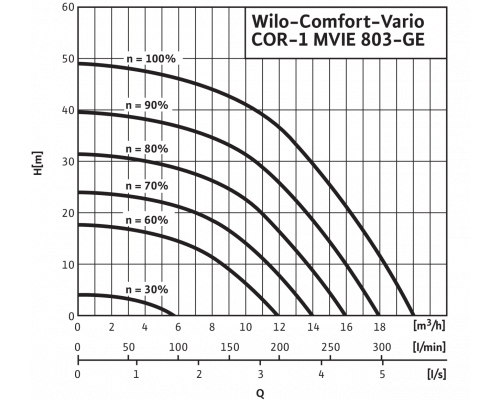 Насосная станция WiloComfort-Vario COR-1 MVIE 803-GE (3~400 В, 50/60 Гц)