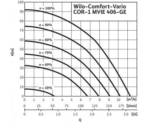 Насосная станция WiloComfort-Vario COR-1 MVIE 406-GE (3~400 В, 50/60 Гц)
