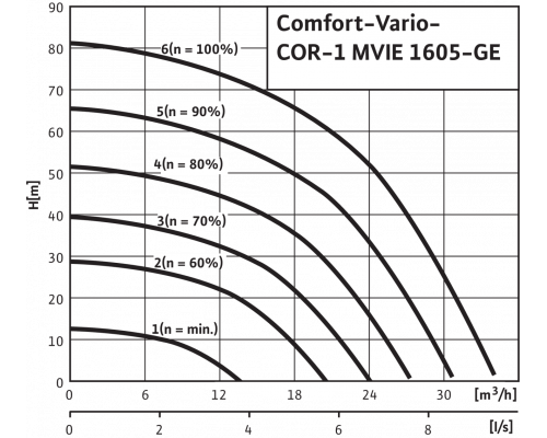 Насосная станция Wilo Comfort-Vario COR-1 MVIE 1605-6-GE (3~400 В, 50/60 Гц)