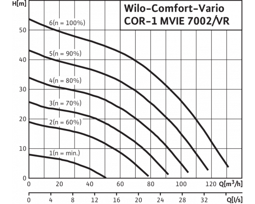 Насосная станция Wilo COR-1 MVIE 7002/VR-EB-R