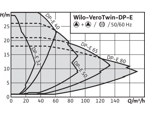 Циркуляционный насос с сухим ротором в исполнении Inline с фланцевым соединением Wilo VeroTwin-DP-E 50/105-0,75/2-R1