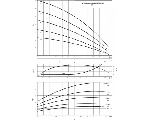Центробежный насос Wilo Economy MHI 203 (3~400 В, FKM)
