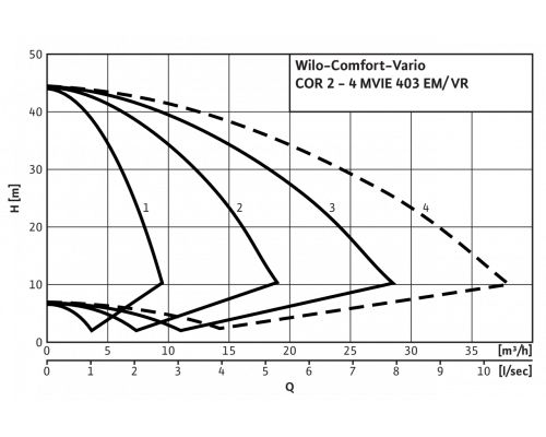 Насосная станция WiloComfort-Vario COR-2 MVIE 403EM/VR (1~230 В, 50 Гц)
