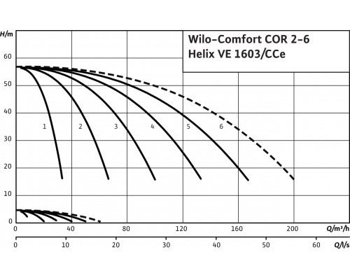 Насосная станция Wilo Comfort COR-5 Helix VE 1603/K/CCe