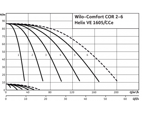 Насосная станция Wilo Comfort COR-3 Helix VE 1605/K/CCe