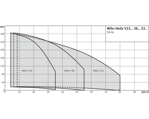 Вертикальный многоступенчатый насос Wilo Helix V 1021-2/25/V