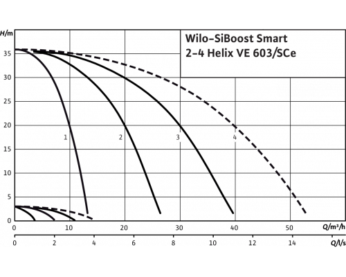 Насосная станция Wilo SiBoost Smart 2 Helix VE 603