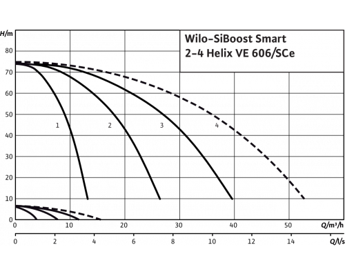 Насосная станция Wilo SiBoost Smart 2 Helix VE 606