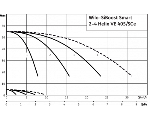 Насосная станция Wilo SiBoost Smart 3 Helix VE 405