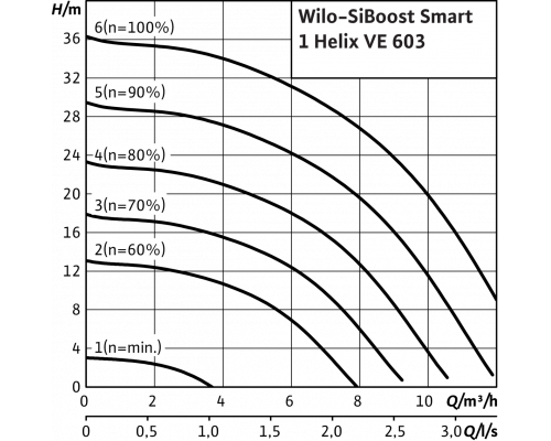 Насосная станция Wilo SiBoost Smart 1 Helix VE 603