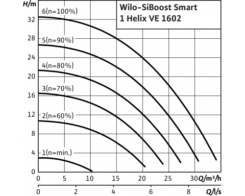 Насосная станция Wilo SiBoost Smart 1 Helix VE 1602