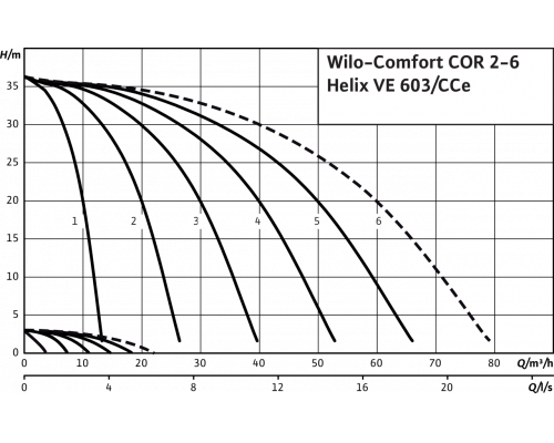 Насосная станция Wilo Comfort COR-3 Helix VE 603/K/CCe