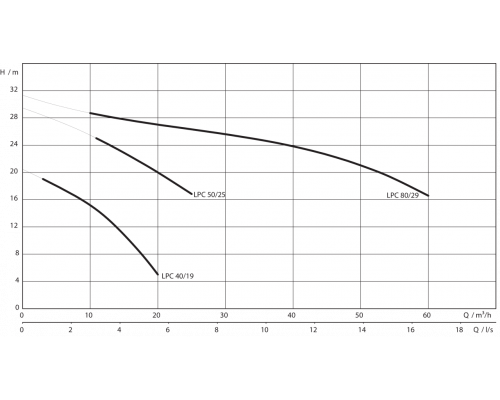 Самовсасывающий переносной насос Wilo LPC 40/19 3-400-50-2
