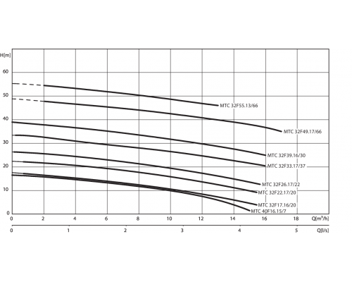 Погружной насос для сточных вод Wilo Drain MTC 32F39.16/30 (3~400 В)