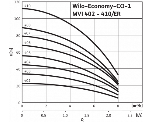 Насосная станция Wilo Economy CO-1 MVI 404/ER (PN 10)