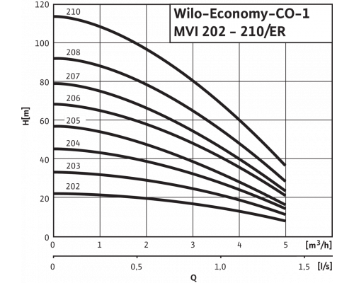 Насосная станция Wilo Economy CO-1 MVI 208/ER (PN 10)