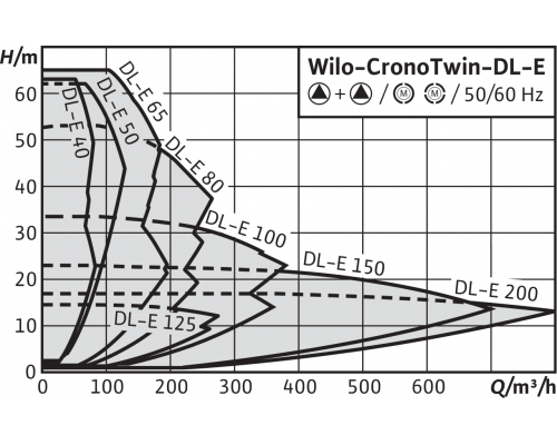 Циркуляционный насос с сухим ротором в исполнении Inline с фланцевым соединением Wilo CronoTwin-DL-E 40/220-11/2-R1