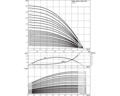 Вертикальный многоступенчатый насос Wilo Helix V 213-1/25/E/KS