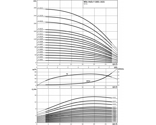 Вертикальный многоступенчатый насос Wilo Helix V 1608-2/25/V