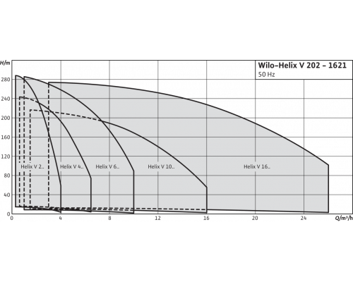 Вертикальный многоступенчатый насос Wilo Helix V 1004-2/25/V