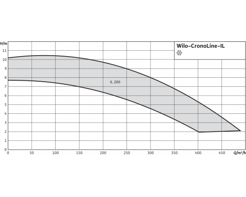 Циркуляционный насос с сухим ротором в исполнении Inline с фланцевым соединением Wilo CronoLine-IL 200/270-11/6