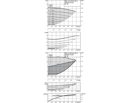 Циркуляционный насос с сухим ротором в исполнении Inline с фланцевым соединением Wilo CronoTwin-DL-E 200/250-18,5/4