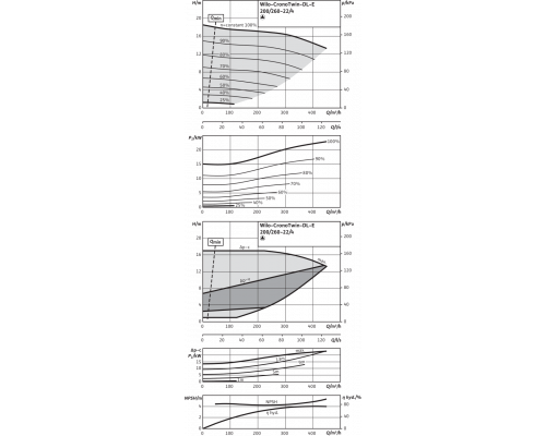 Циркуляционный насос с сухим ротором в исполнении Inline с фланцевым соединением Wilo CronoTwin-DL-E 200/260-22/4-R1