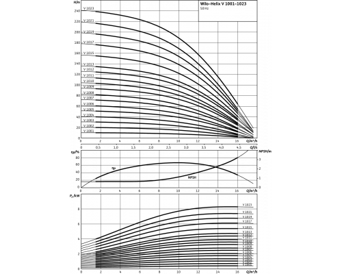 Вертикальный многоступенчатый насос Wilo Helix V 1008-2/25/V