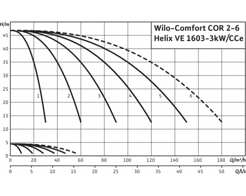 Насосная станция Wilo Comfort COR-5 Helix VE 1603/K-3kw/CCe