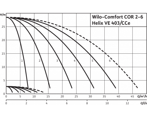 Насосная станция Wilo Comfort COR-4 Helix VE 403/K/CCe