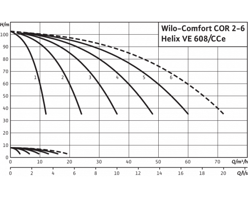 Насосная станция Wilo Comfort COR-6 Helix VE 608/K/CCe
