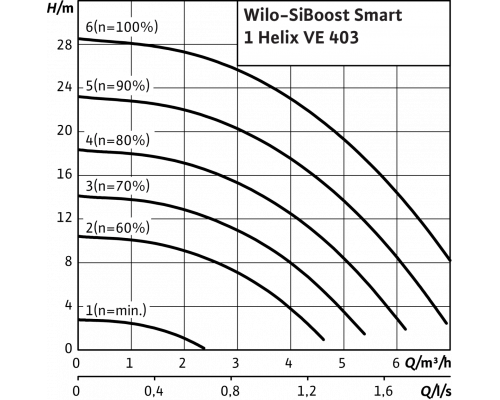 Насосная станция Wilo SiBoost Smart 1 Helix VE 403